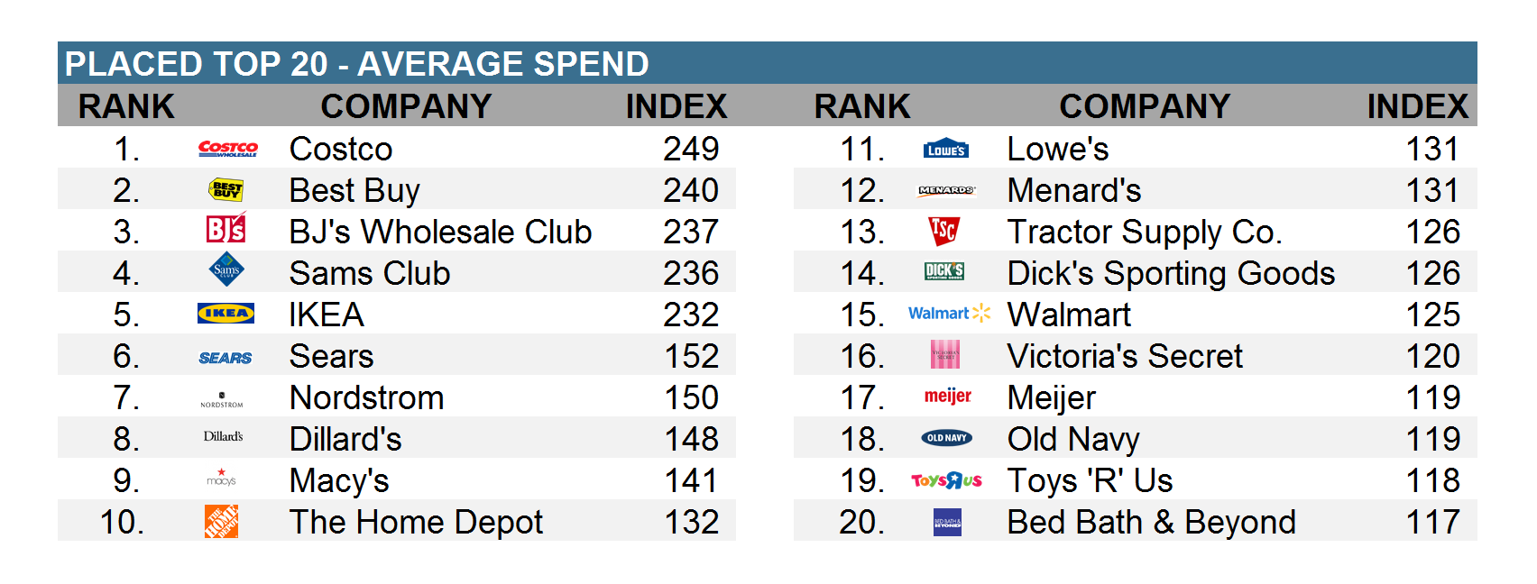 Placed average spend
