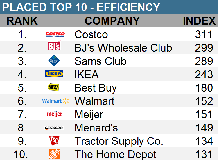 Placed efficiency score