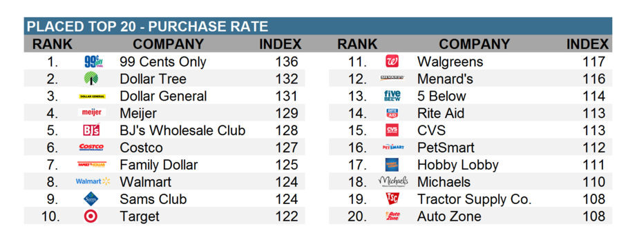 Placed purchase rate